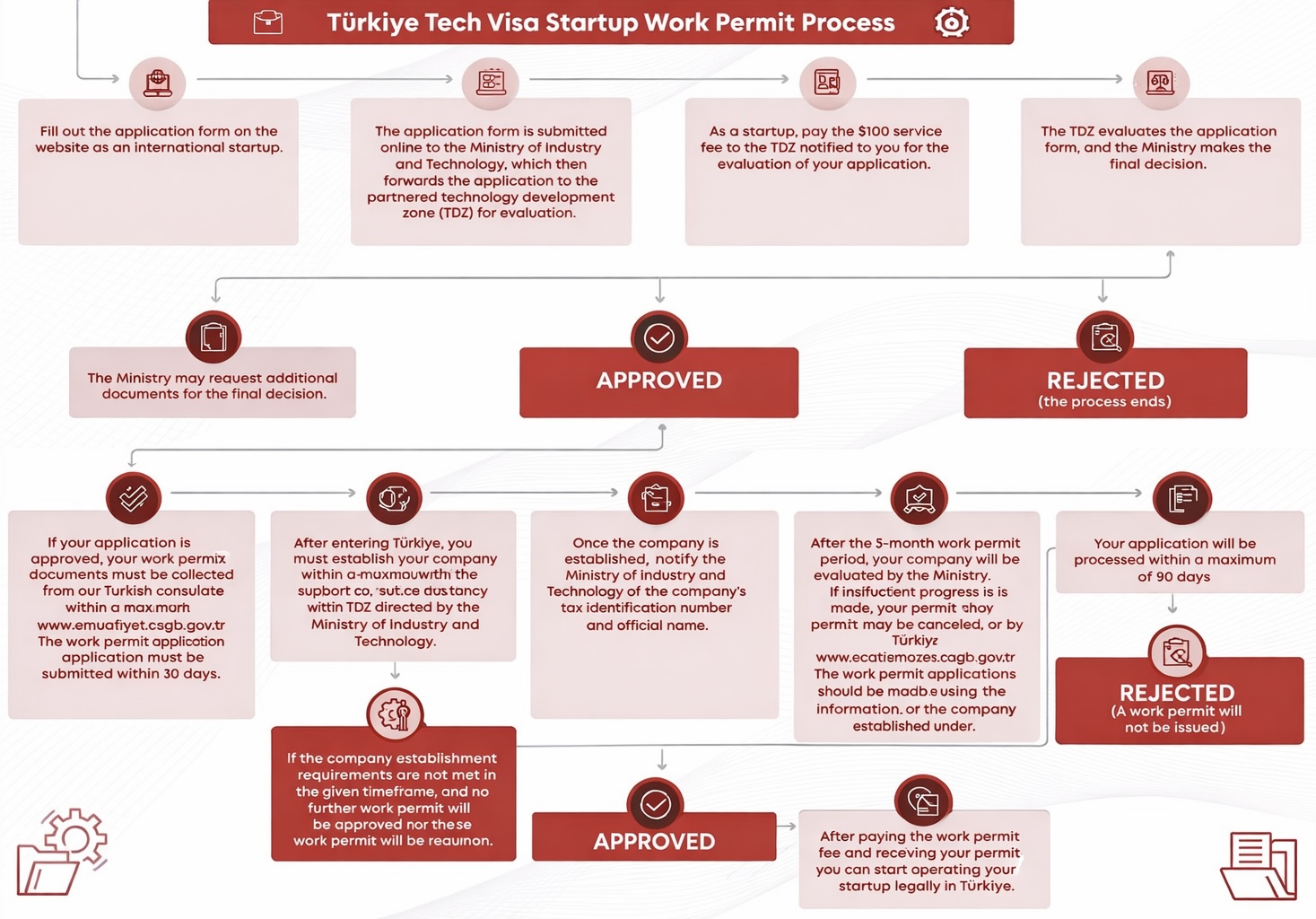 Türkiye Tech Visa Startup Work Permit Process